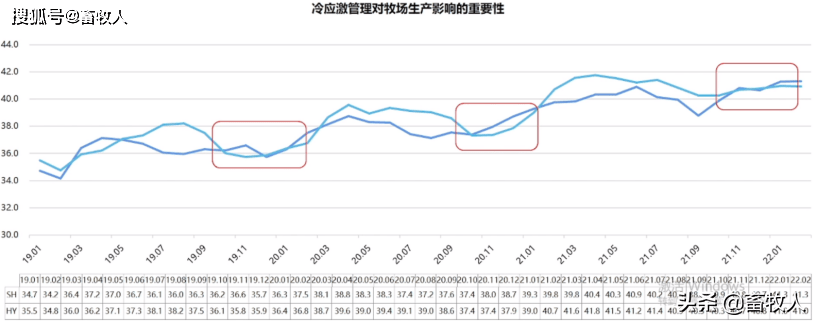 2．奶牛的正常飼料轉(zhuǎn)化率是多少？