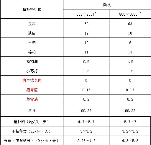 1、育肥牛精料配比的計(jì)算公式是什么？ 