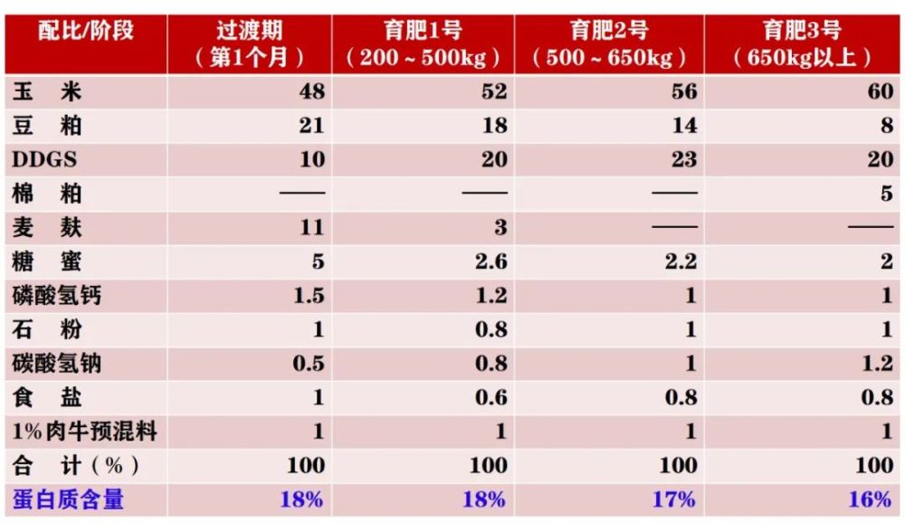 2、養(yǎng)牛的最佳飼料配方